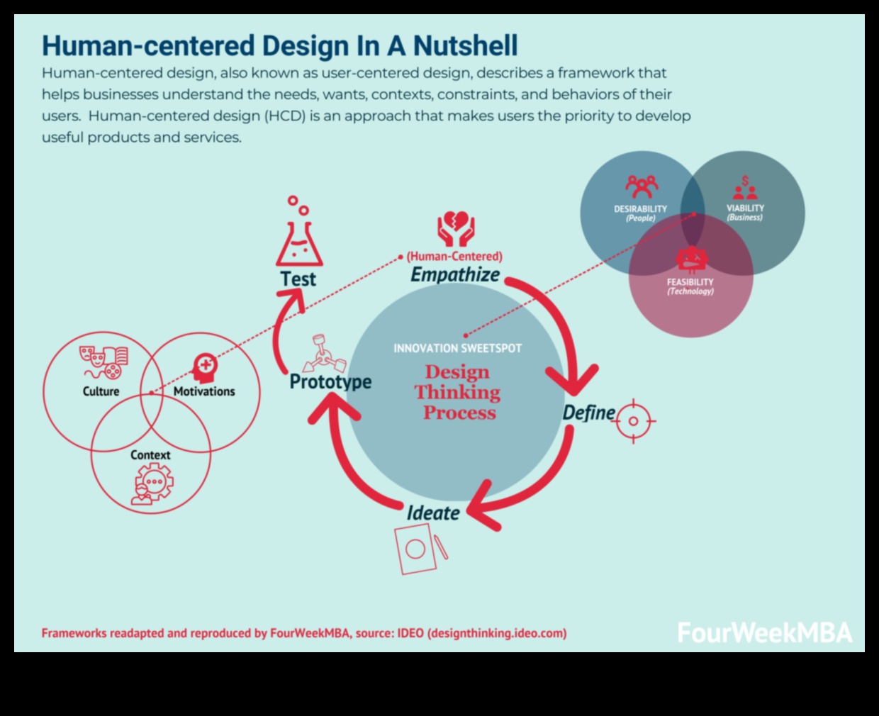 التصميم الذي يركز على الإنسان: صياغة تجارب مقنعة مع التعاطف