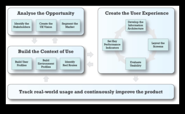 النقد المرتكز على المستخدم كيفية تحسين الخبرات من خلال تقييم التصميم 4 النقد المرتكز على المستخدم: تعزيز الخبرات من خلال تقييم التصميم