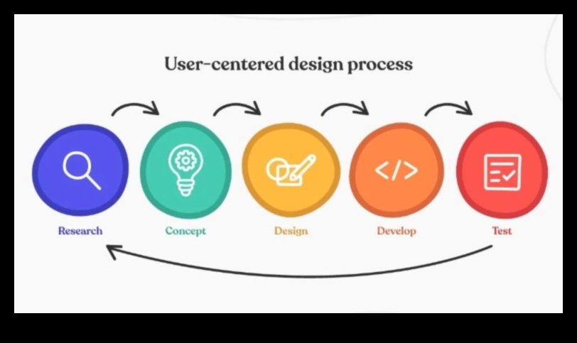 النقد المرتكز على المستخدم كيفية تحسين الخبرات من خلال تقييم التصميم 3 النقد المرتكز على المستخدم: تعزيز الخبرات من خلال تقييم التصميم