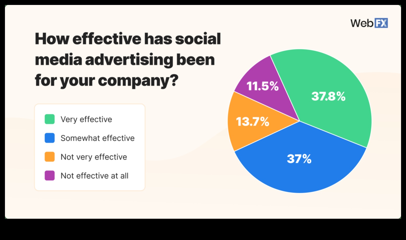 هل الإعلان عبر وسائل التواصل الاجتماعي فعال للشركات؟ البيانات تقول نعم 4 هل الإعلان عبر وسائل التواصل الاجتماعي فعال للشركات؟