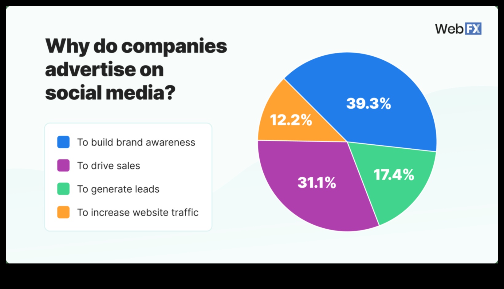هل الإعلان عبر وسائل التواصل الاجتماعي فعال للشركات؟ البيانات تقول نعم 5 هل الإعلان عبر وسائل التواصل الاجتماعي فعال للشركات؟