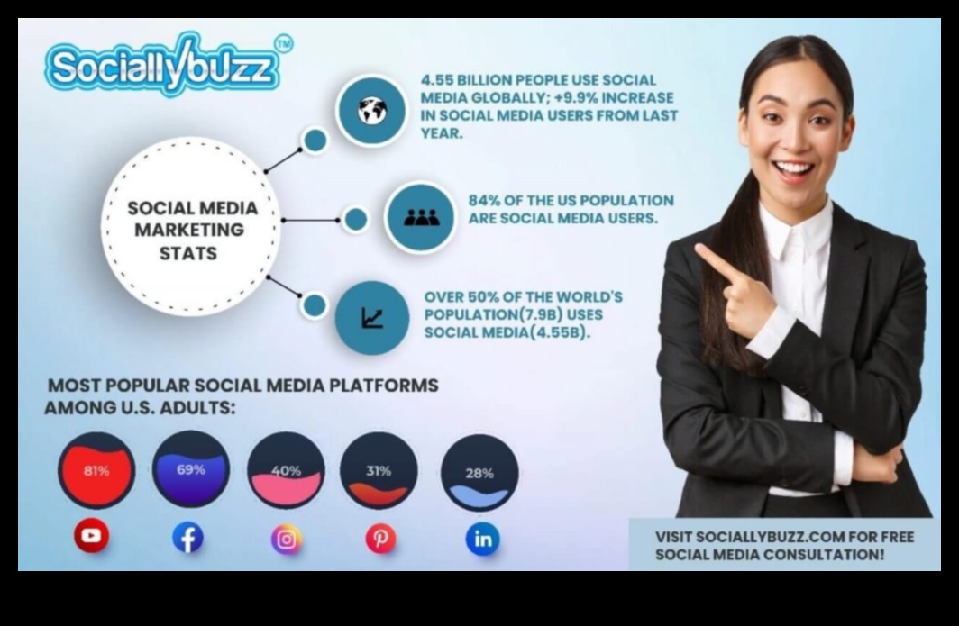 هل الإعلان عبر وسائل التواصل الاجتماعي فعال للشركات؟ البيانات تقول نعم 3 هل الإعلان عبر وسائل التواصل الاجتماعي فعال للشركات؟